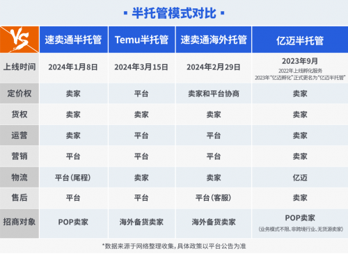 破局者亿迈半托管：解码跨境电商的轻量化增长密码